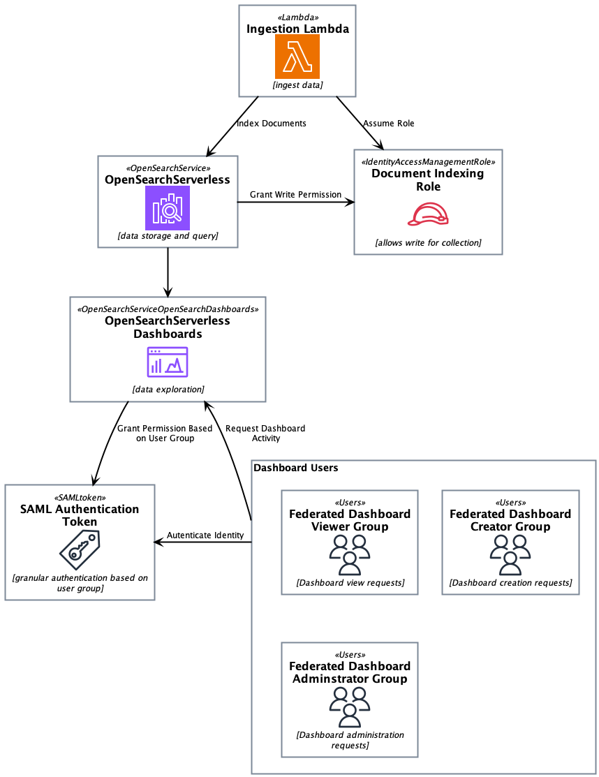 OpenSearchServerlessArchitecture