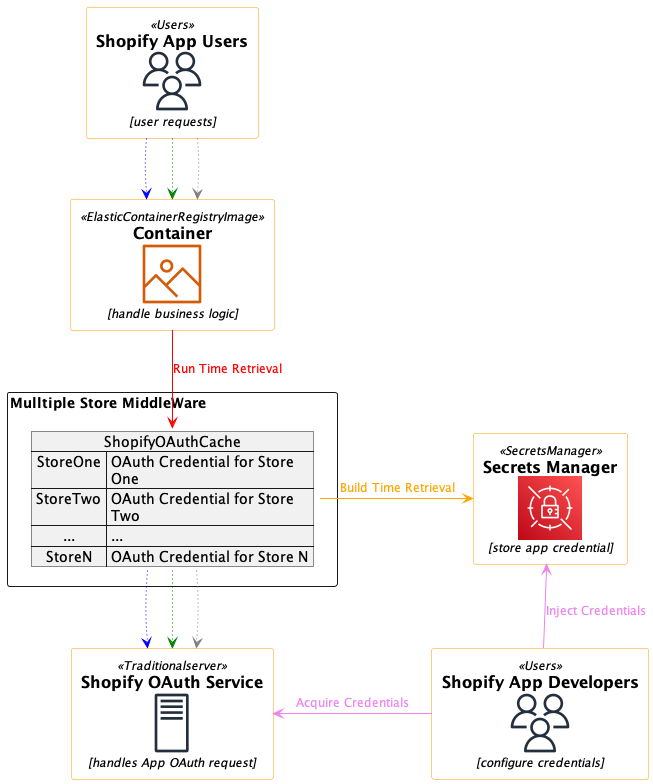 ShopifyMiddleWare