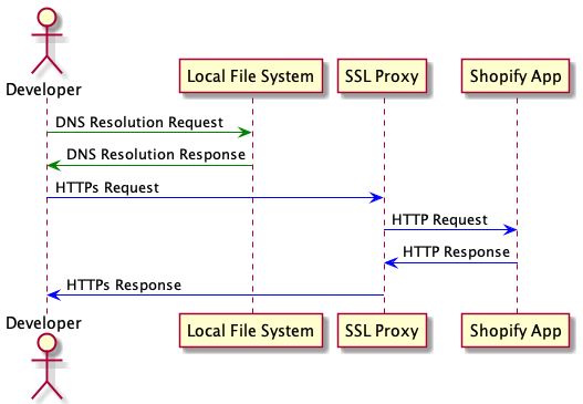 ShopifyLocalTestSequence